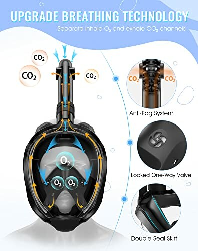 Diagram of a full-face snorkel mask showing separate O2 and CO2 channels with anti-fog system, one-way valve, and double-seal skirt.